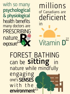 Infographic Demonstrating: (1) Forest bathing can be sitting in nature mindfully engaging one's senses with the environment, (2) with so many psychological and physiological health benefits, many doctors are prescribing nature exposure to patients , (3) Millions of Canadians are deficient in Vitamin D 