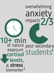 infographic demonstrating: (1) overwhelming anxiety impacts two-thirds of post-secondary students, (2) ten plus minutes of nature exposure decreases cortisol levels, which is a stress biomarker 