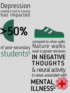 infographic demonstrating (1) incapacitating depression has impacted over 50% of post-secondary students, (2) compared to urban walks, nature walks lead to greater decreases in negative thoughts and neural activity in areas of the brain associated with mental illness
